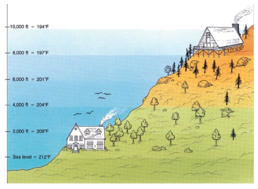 How High Is My House Above Sea Level